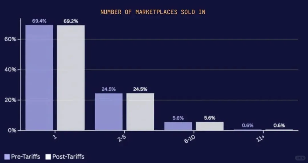 行业热点｜百万卖家翻倍！普通人还有机会吗