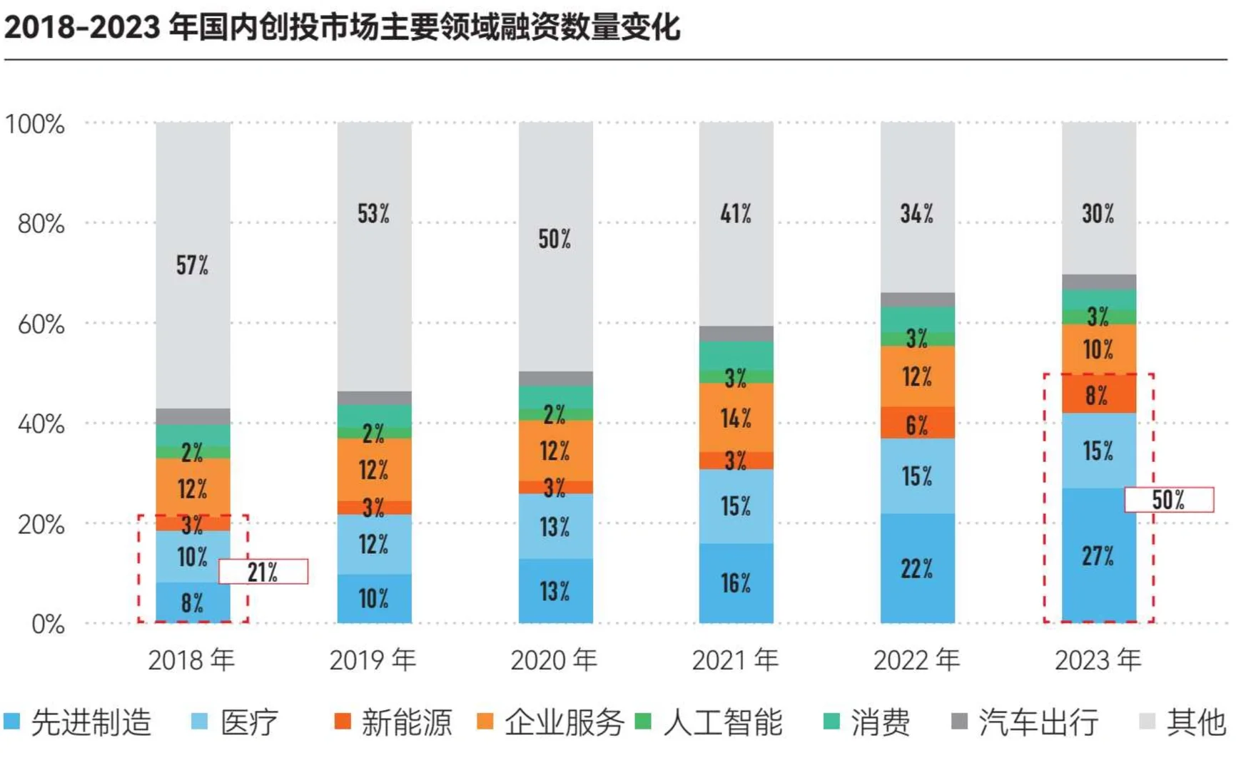2023年国内创投市场主要领域融资数量变化