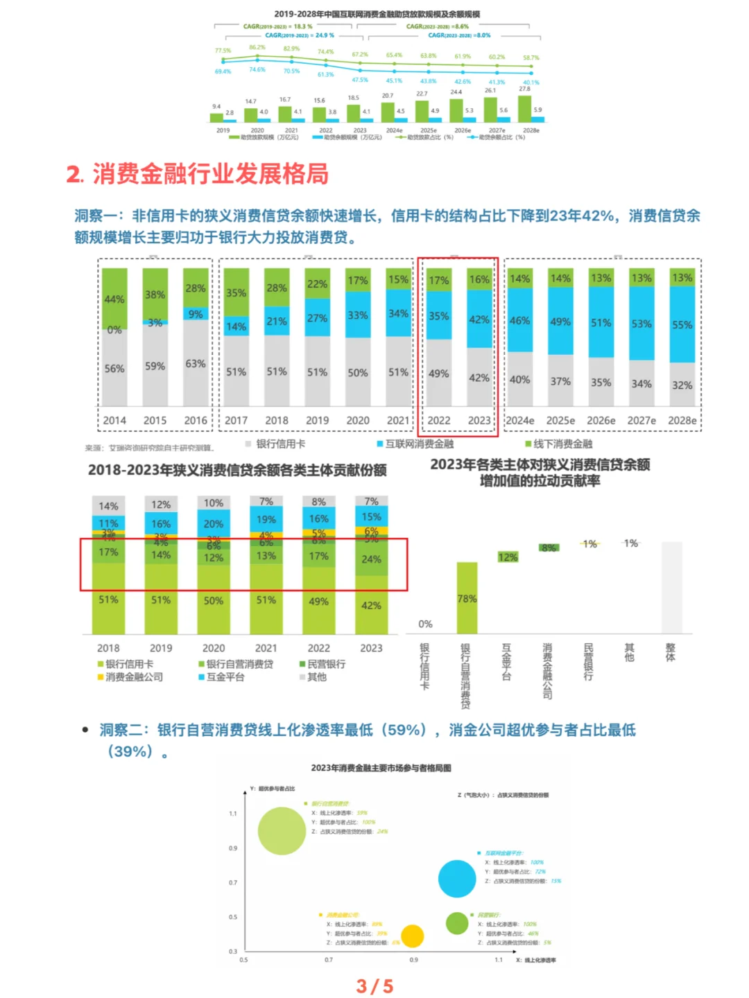 ?中国消费金融行业数据洞察报告