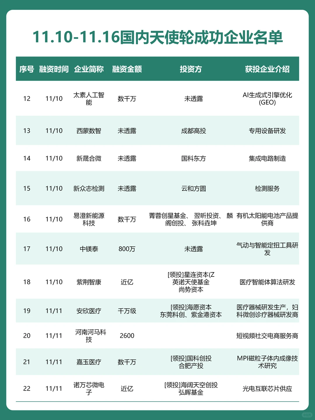 11.10-11.16国内天使轮融资成功企业名单
