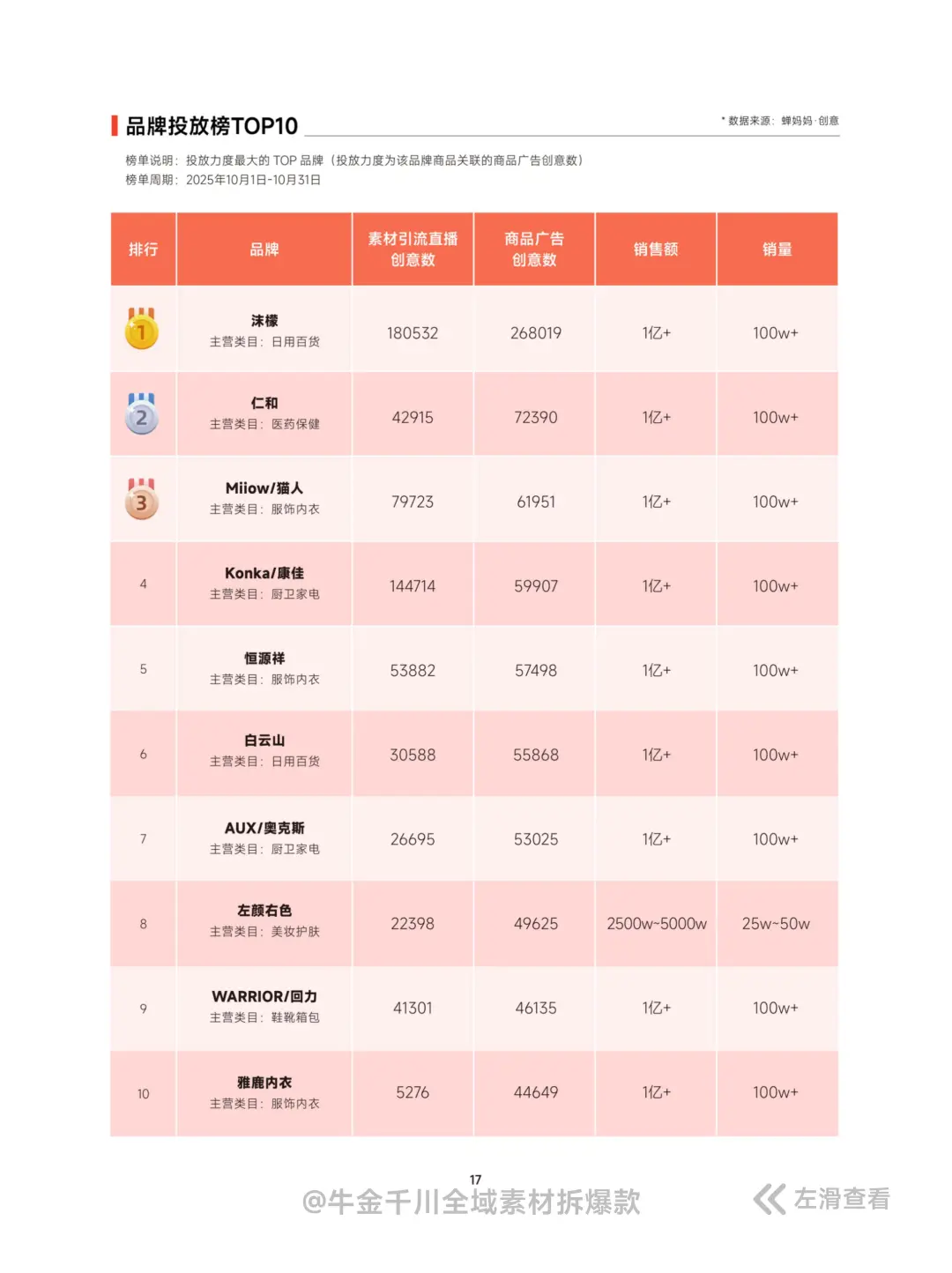 全42P丨签收素材内容爆量洞察报告 11月刊