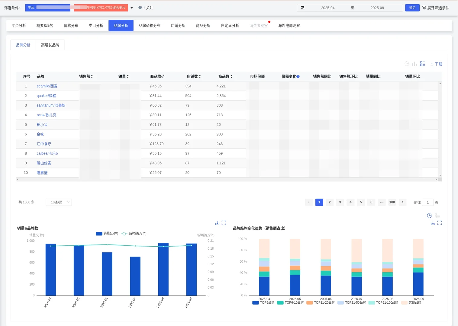 ? 【麦片市场最新洞察｜2025年4-9月】