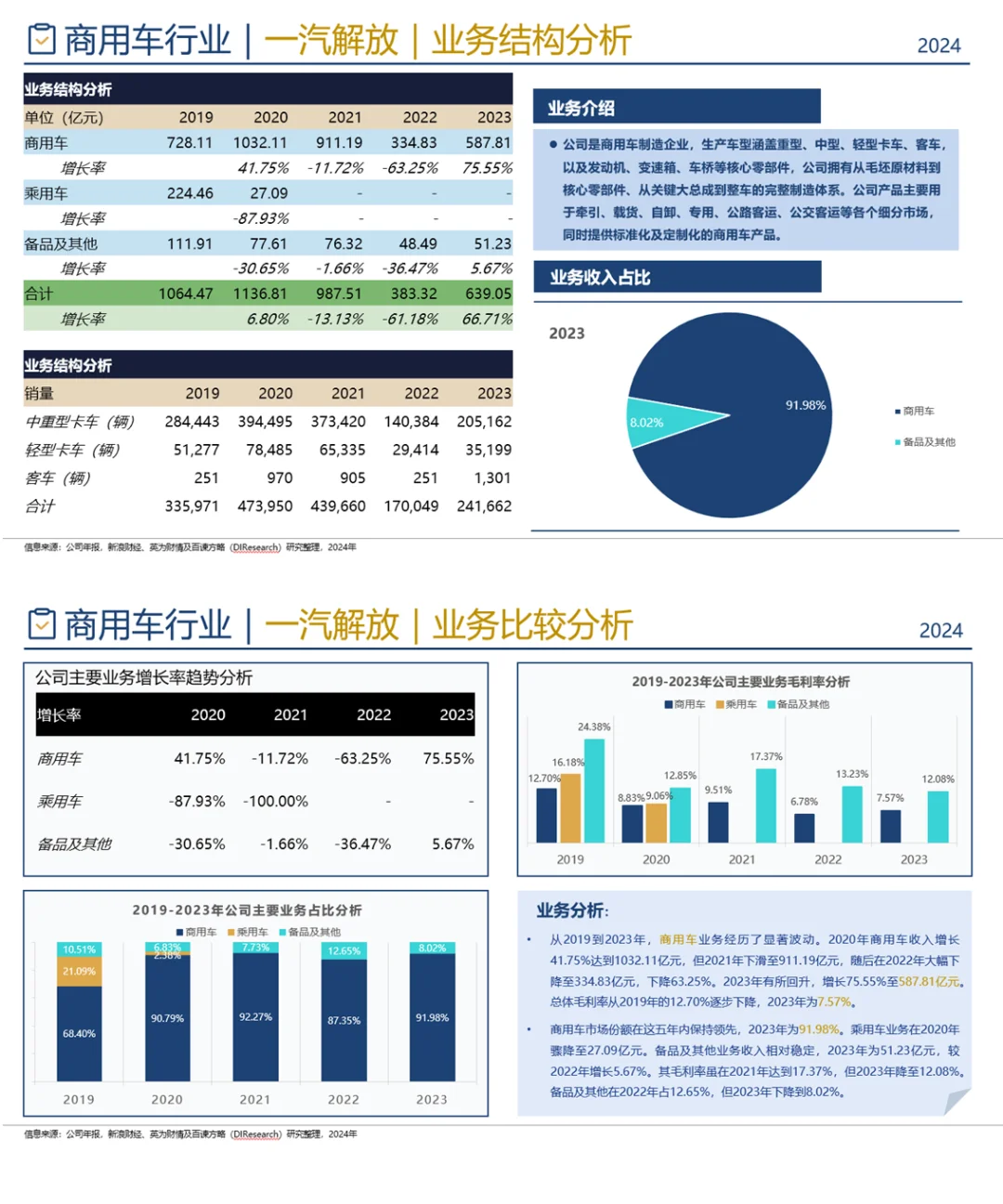 中国商用车企业竞争格局分析(2024)