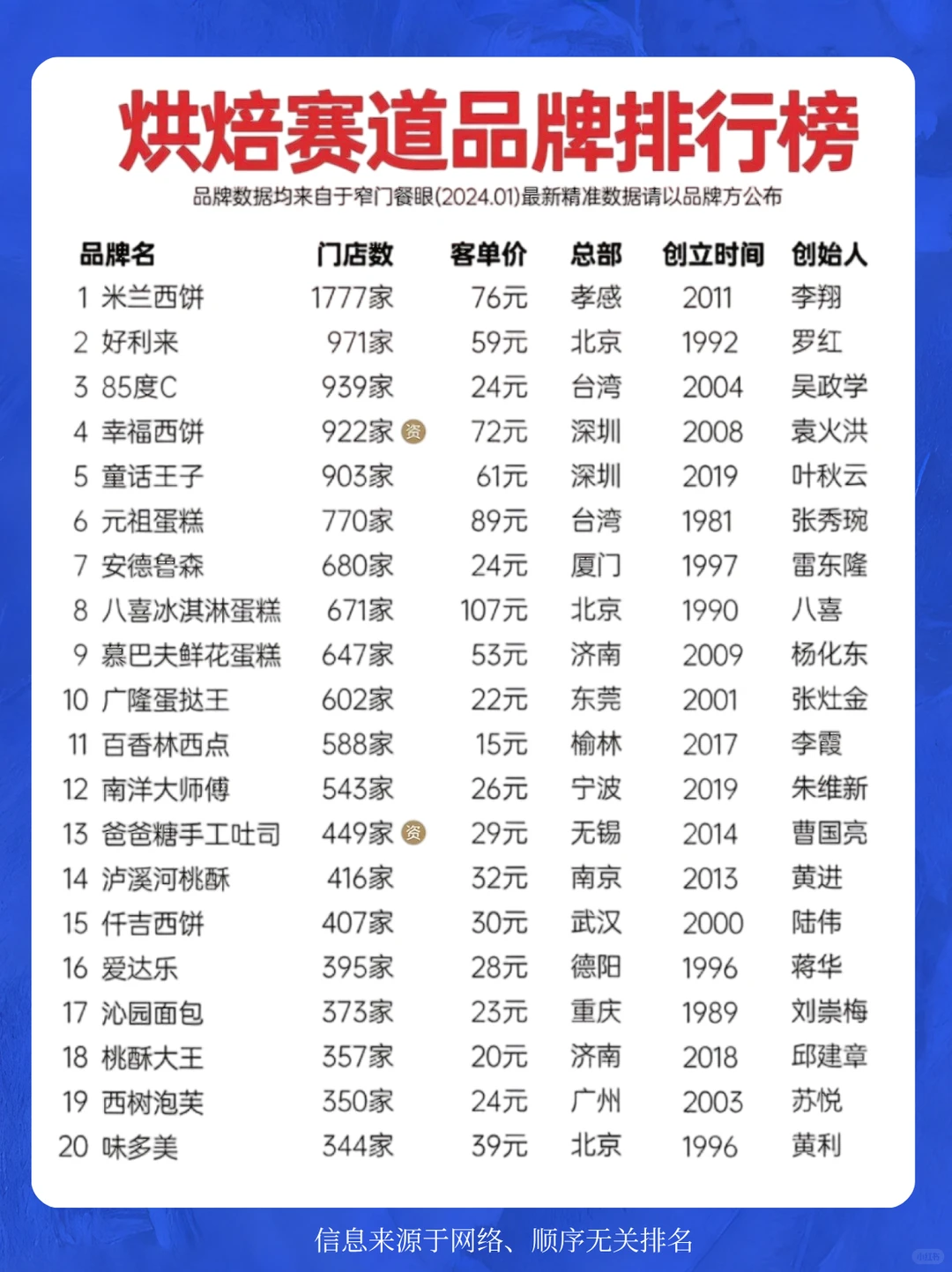 2025烘焙赛道品牌行业资讯