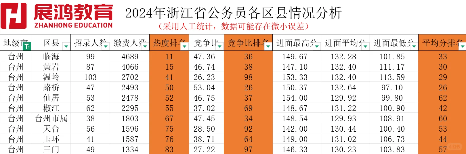 一张图看懂台州考公竞争格局