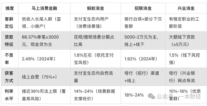 4家典型的消费金融公司商业模式对比
