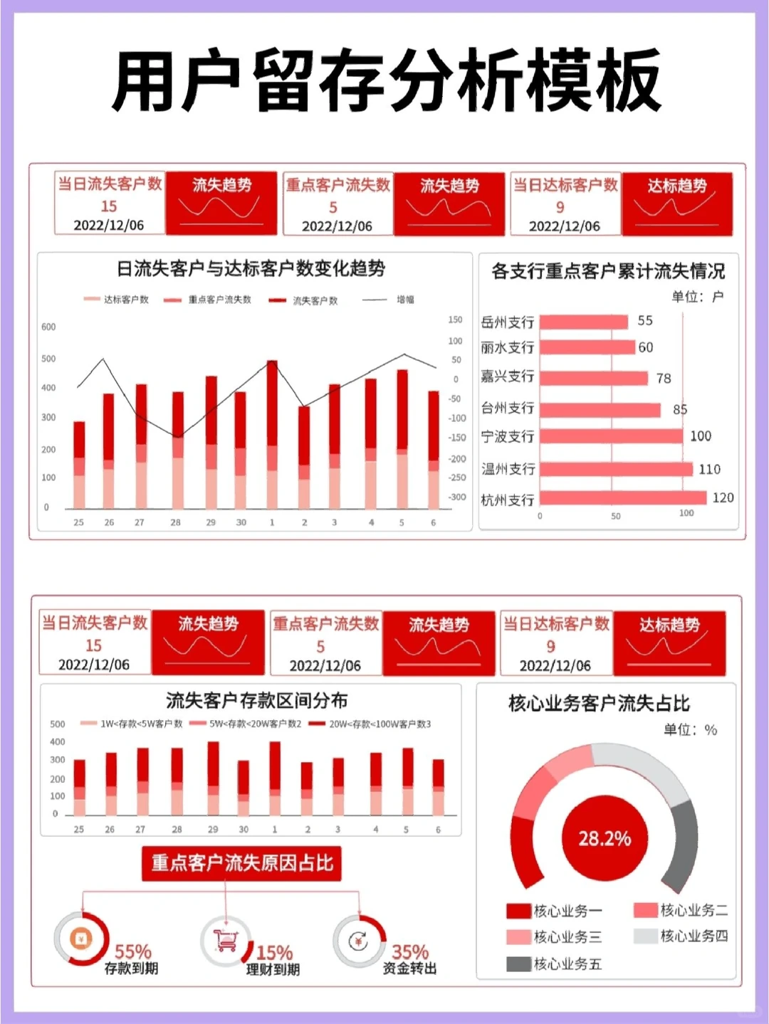 数据分析‖用户分析可视化模板！
