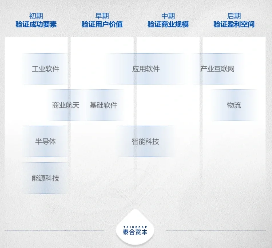 ｜推文·2021年资本市场年终观察（泰合资本）