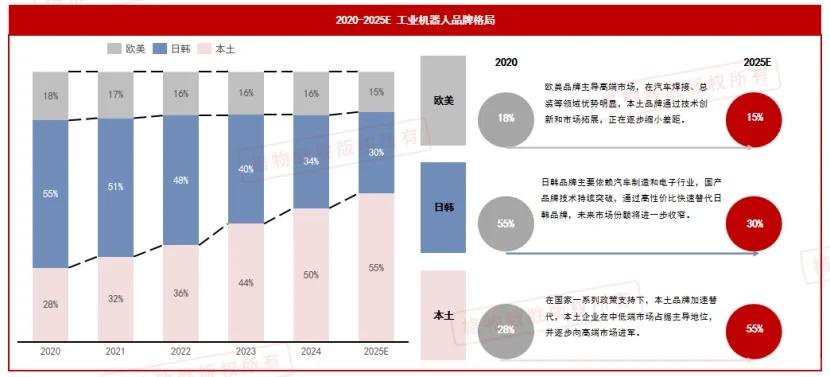工业机器人市场规模竞争格局分析