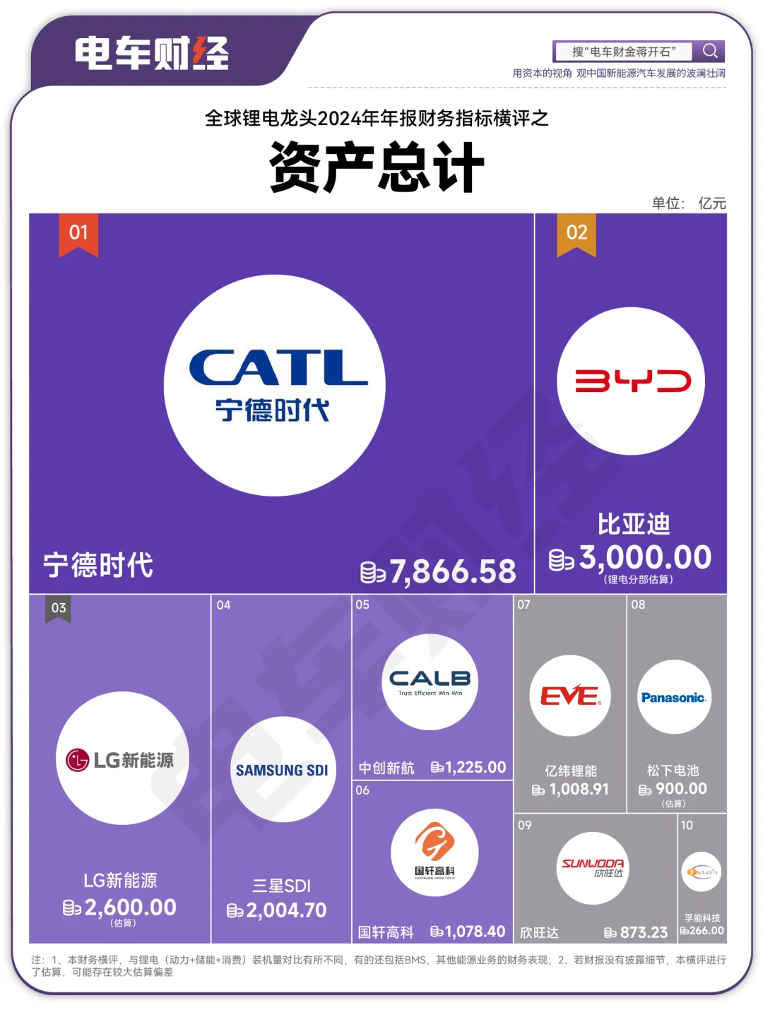 从资产、营收、净利看宁王竞争格局有多好