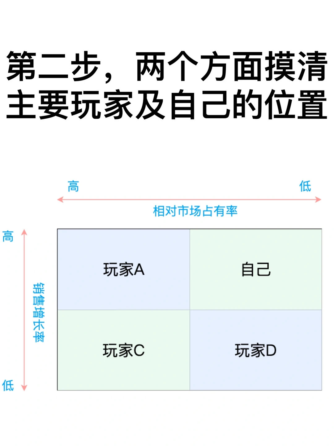 30分钟四步搞定老板要的竞对分钟与超车策略