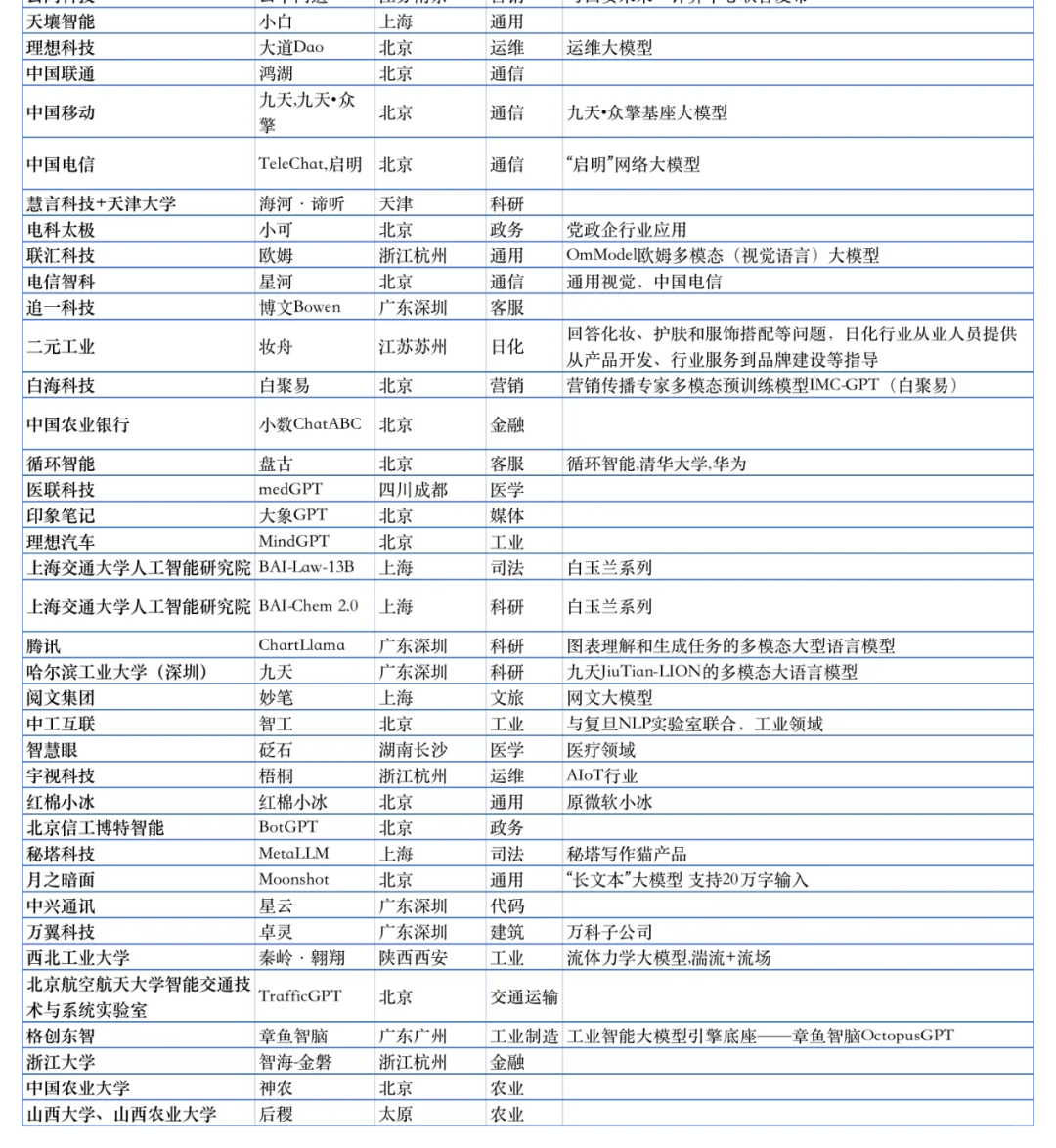 200+ 国内外AI大模型汇总?超全