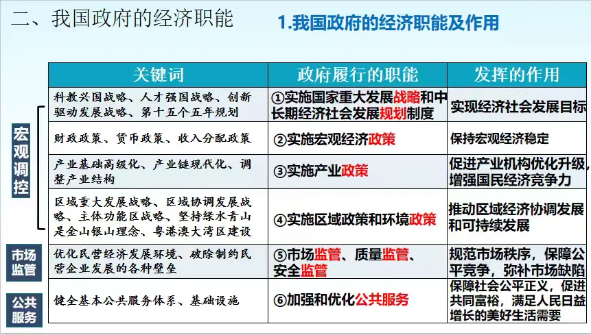 2.2更好发挥政府作用（广东低空经济例子）