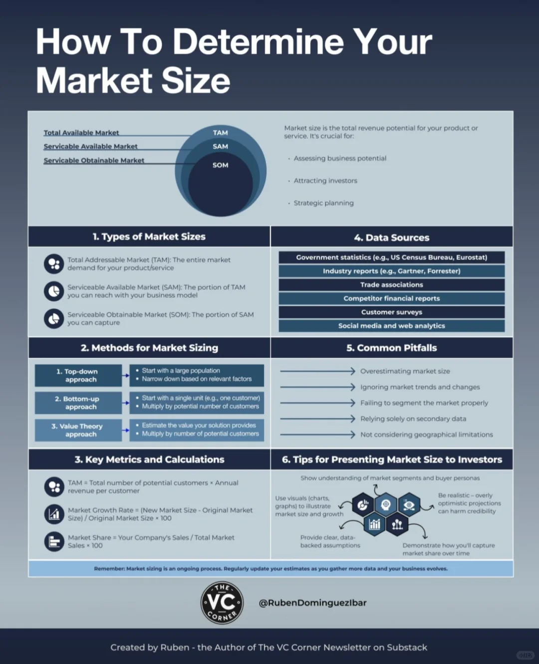 市场规模测算:startup 成功的关键