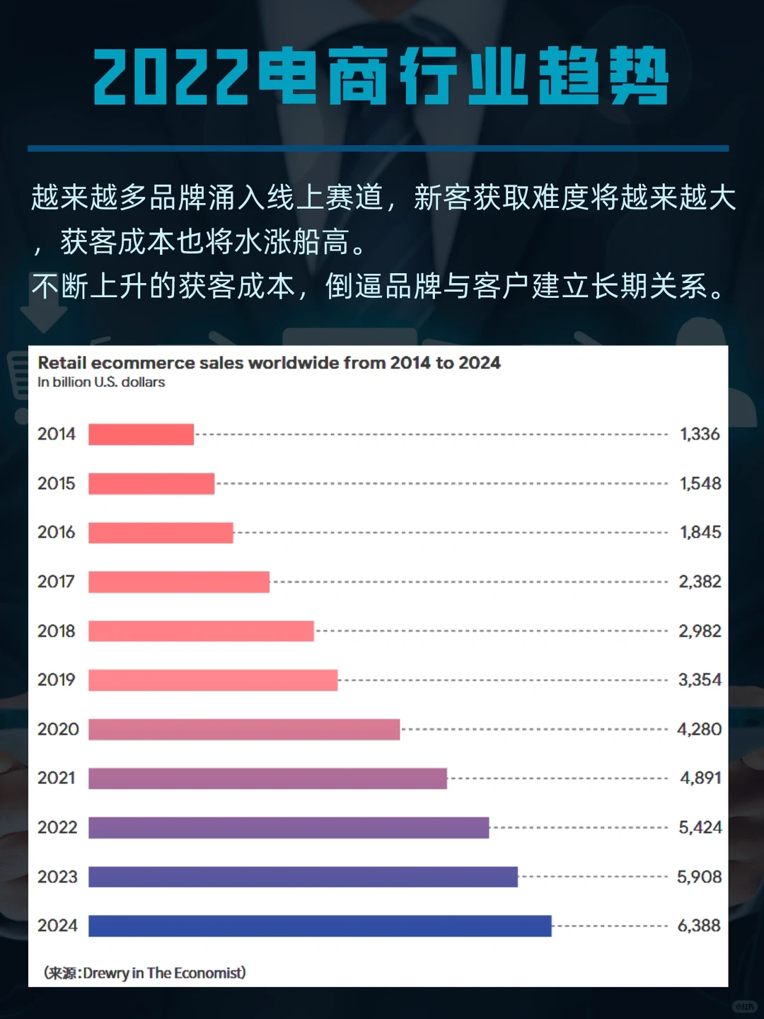 2022电商/零售/物流行业趋势报告，贼好懂！