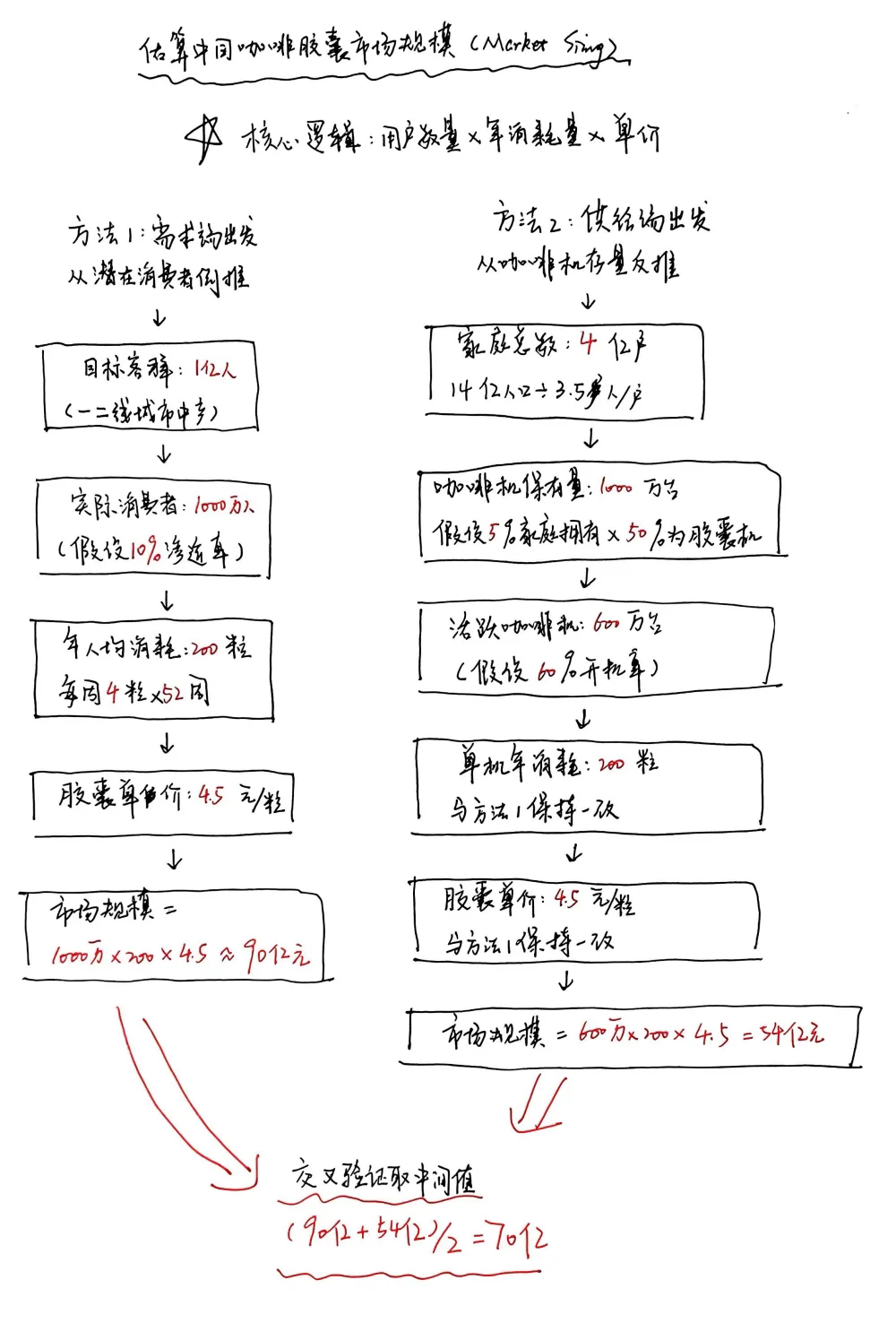 估算中国咖啡胶囊市场规模