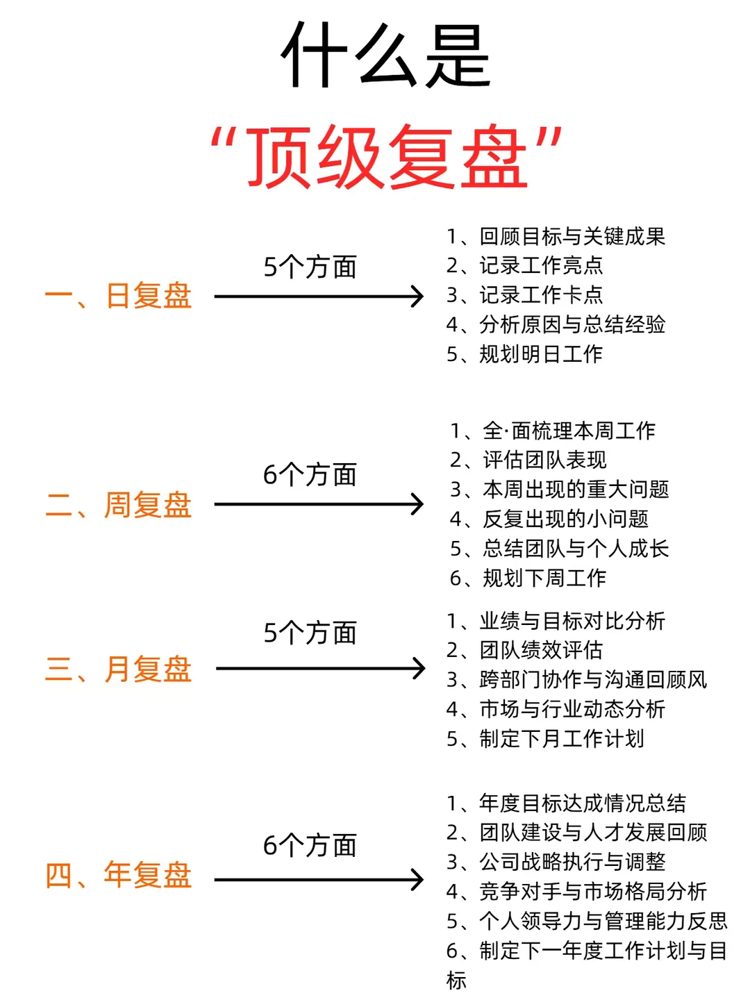 顶级复盘法|高效复盘的四个维度❗️告别瞎忙