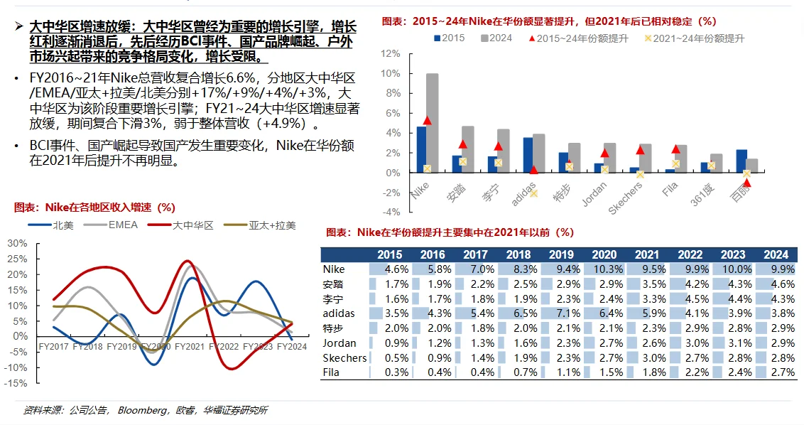 ??运动鞋服市场竞争格局变化%