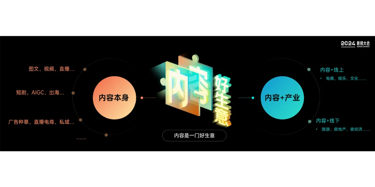 2024内容产业年度报告