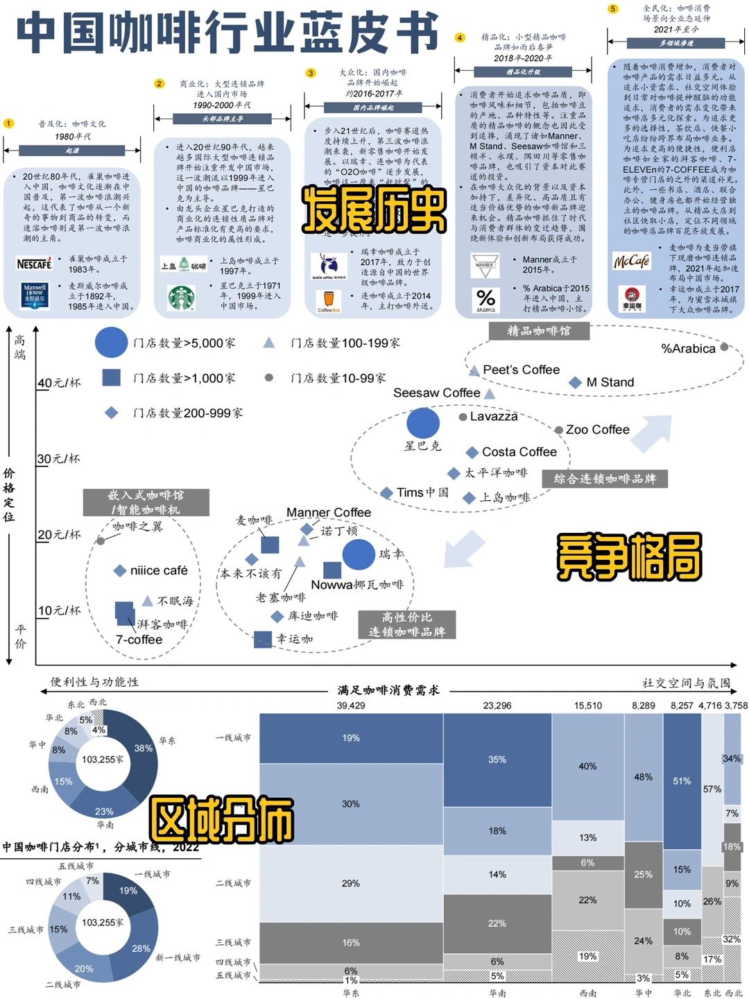 行业认知??：灼识-中国咖啡☕️行业蓝皮书?
