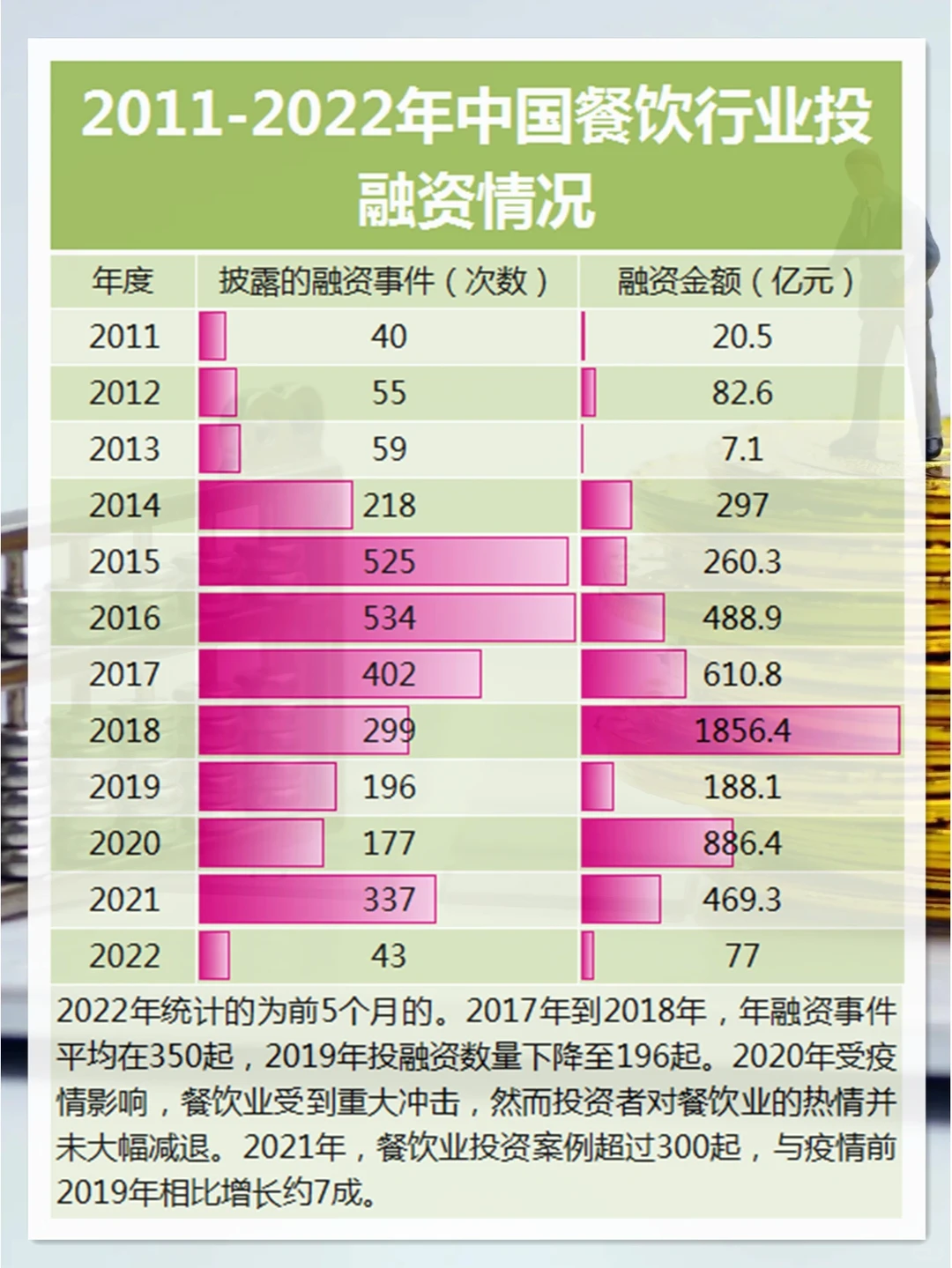 2011-2022年中国餐饮行业投融资情况