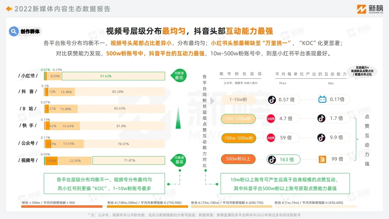 2022新媒体内容生态数据报告 行业报告研究