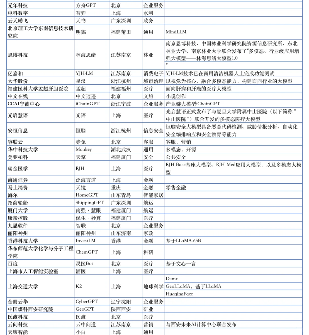 200+ 国内外AI大模型汇总?超全