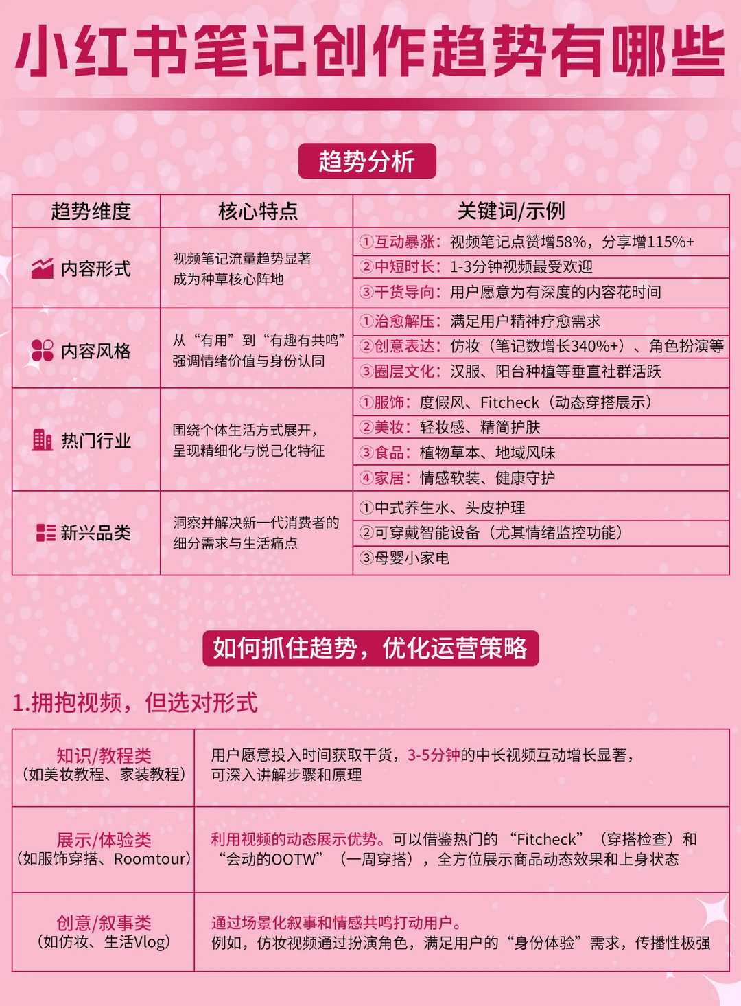 当前小红书创作笔记趋势有哪些？？