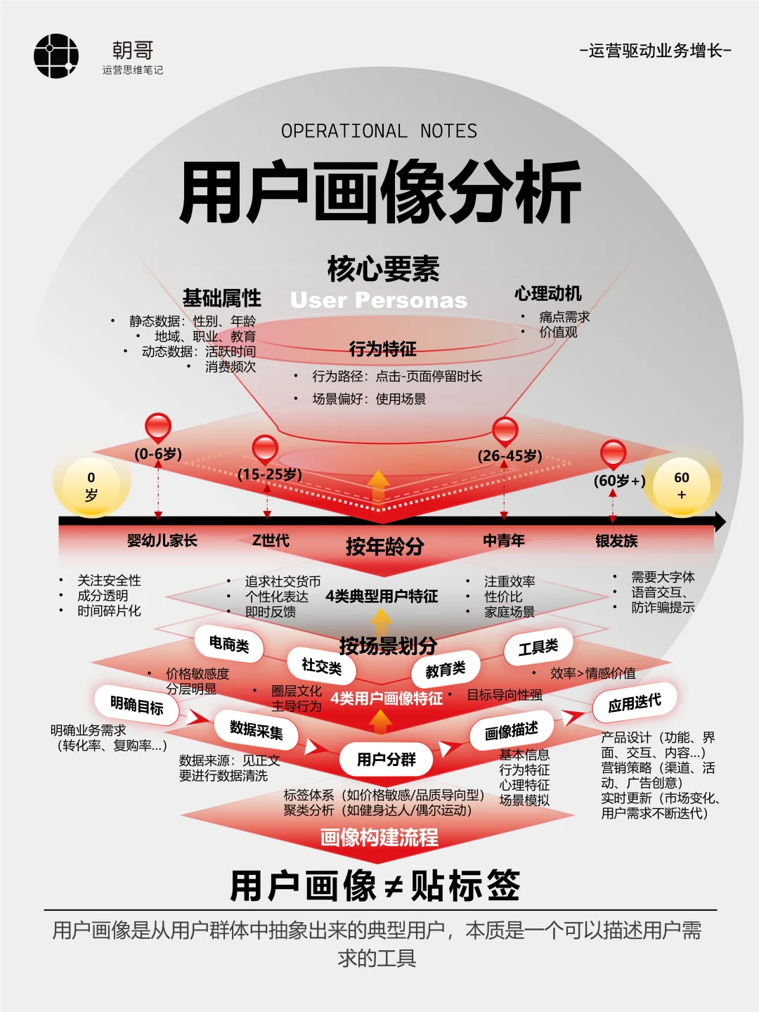 这才是真正的用户画像分析