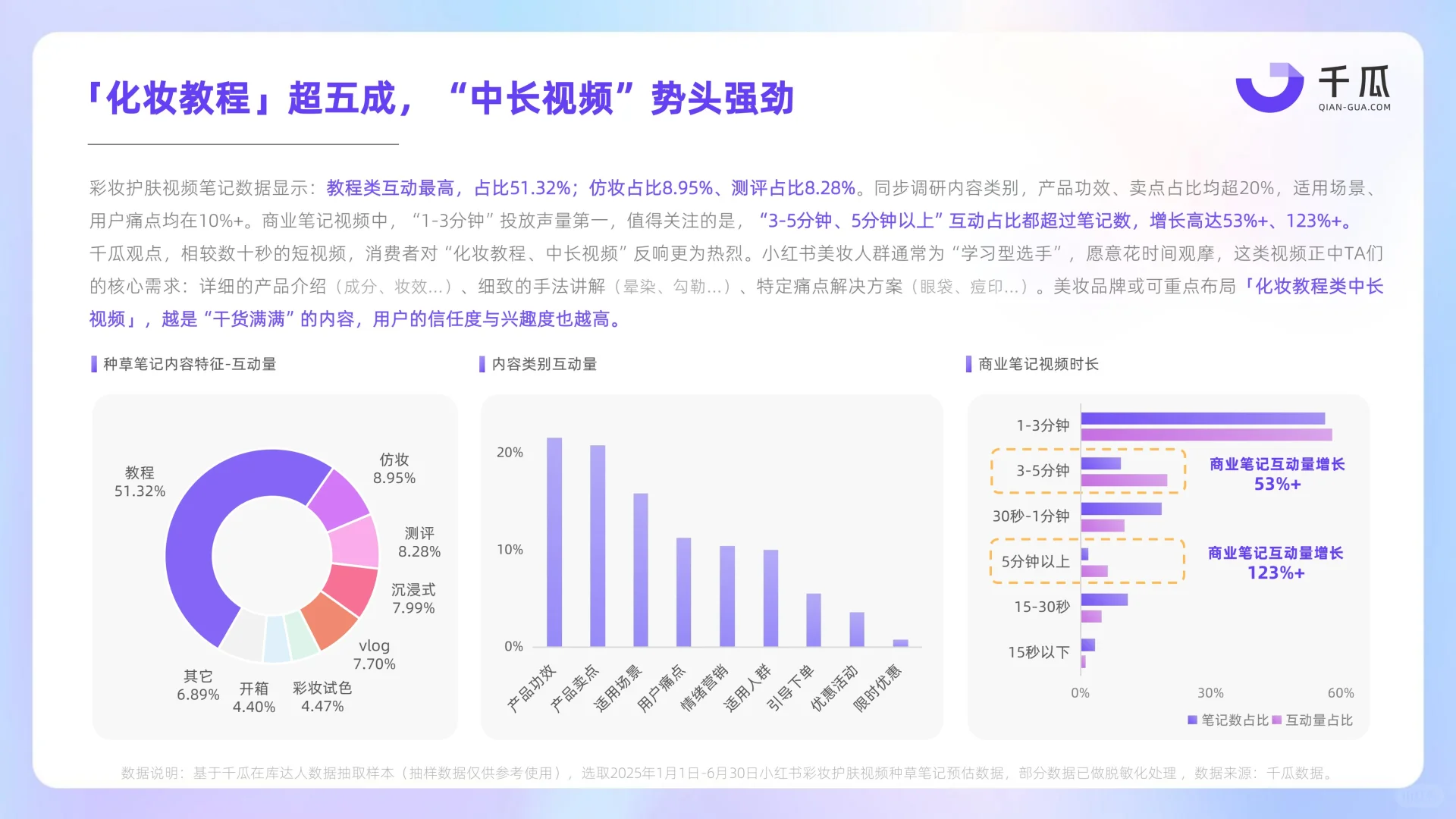 2025年小红书视频笔记种草洞察数据报告