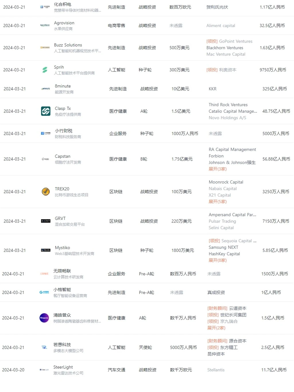 近期投资事件，又有哪些公司得到融资