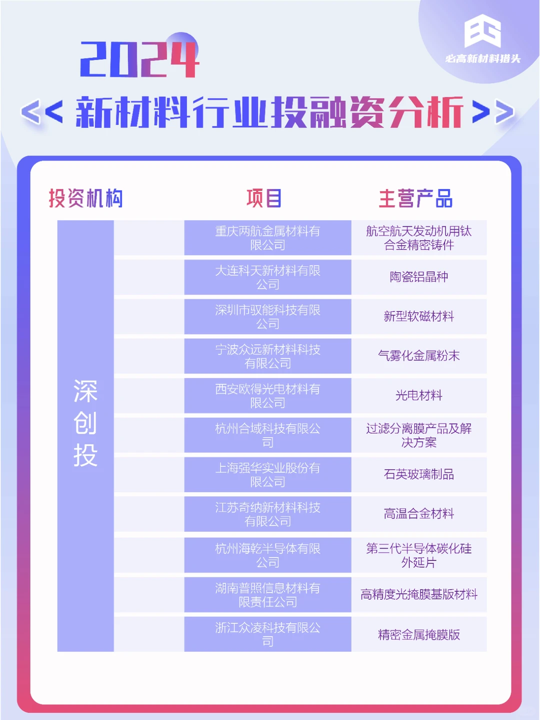 2024新材料行业投融资分析