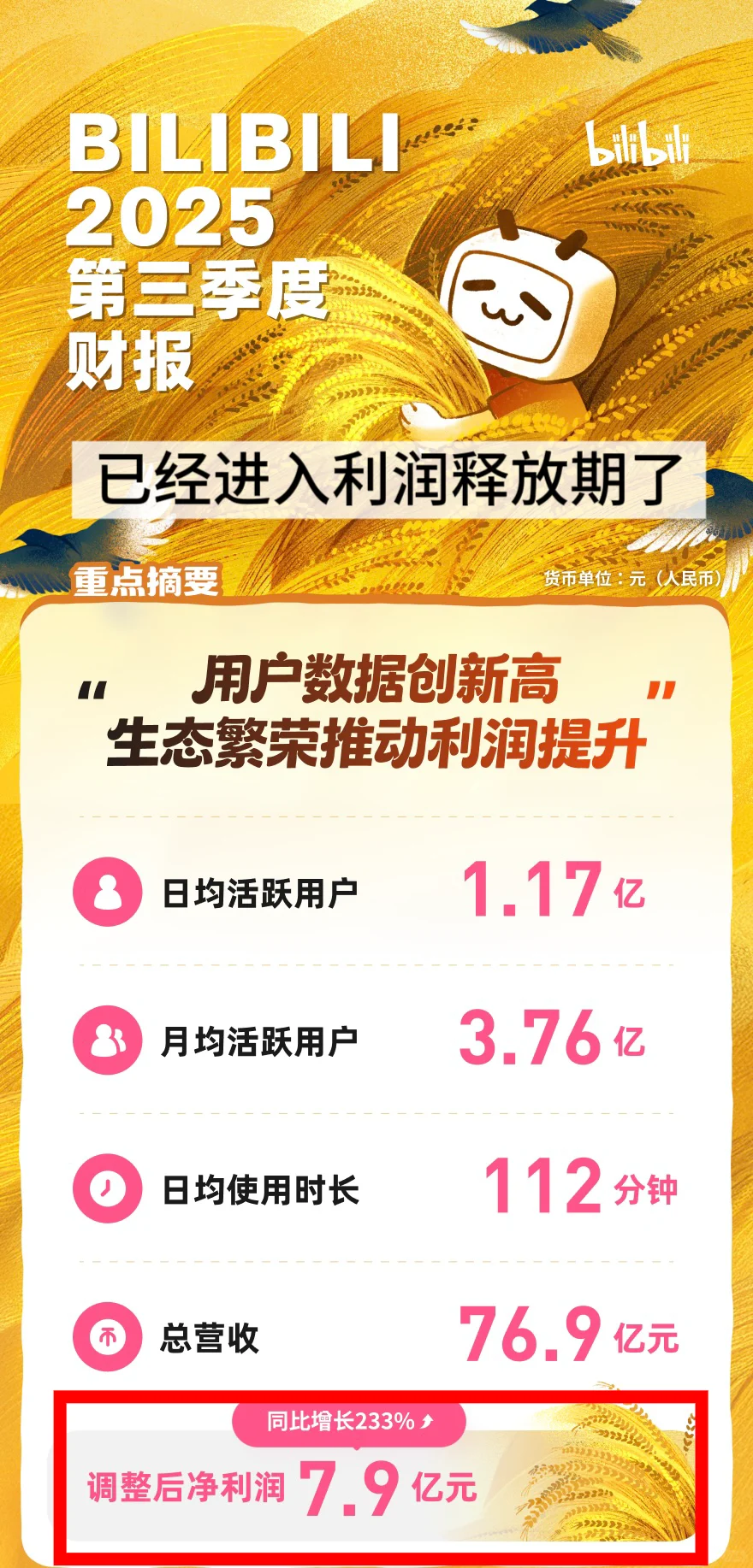 连续5个季度盈利，B站Q3财报透露这些信息！