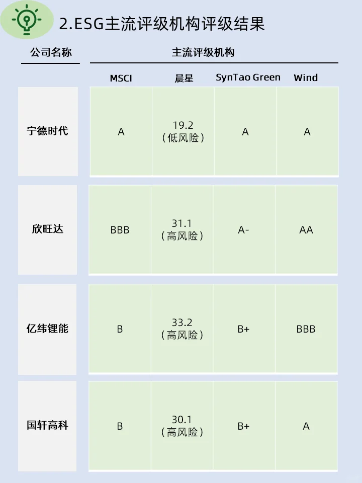 ESG学习|4家新能源电池企业ESG报告的“E”