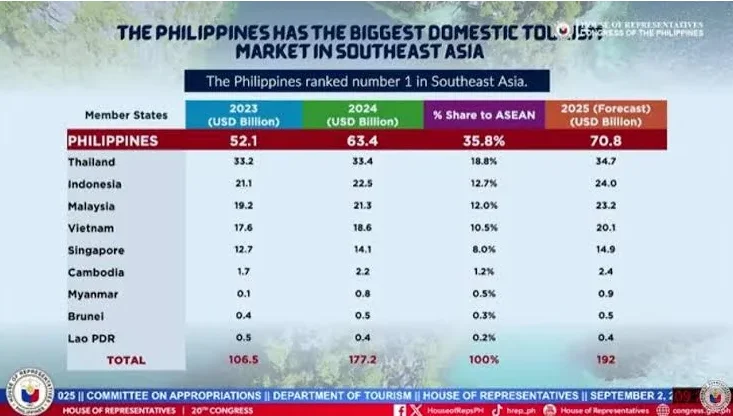菲律宾旅游业回报在东南亚地区创下新低？