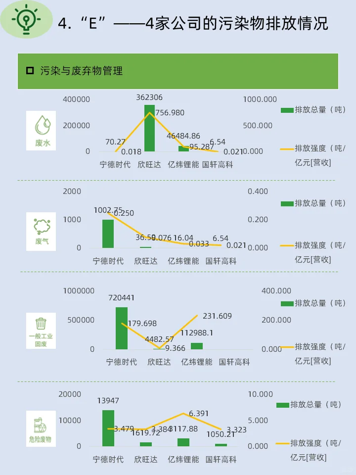 ESG学习|4家新能源电池企业ESG报告的“E”