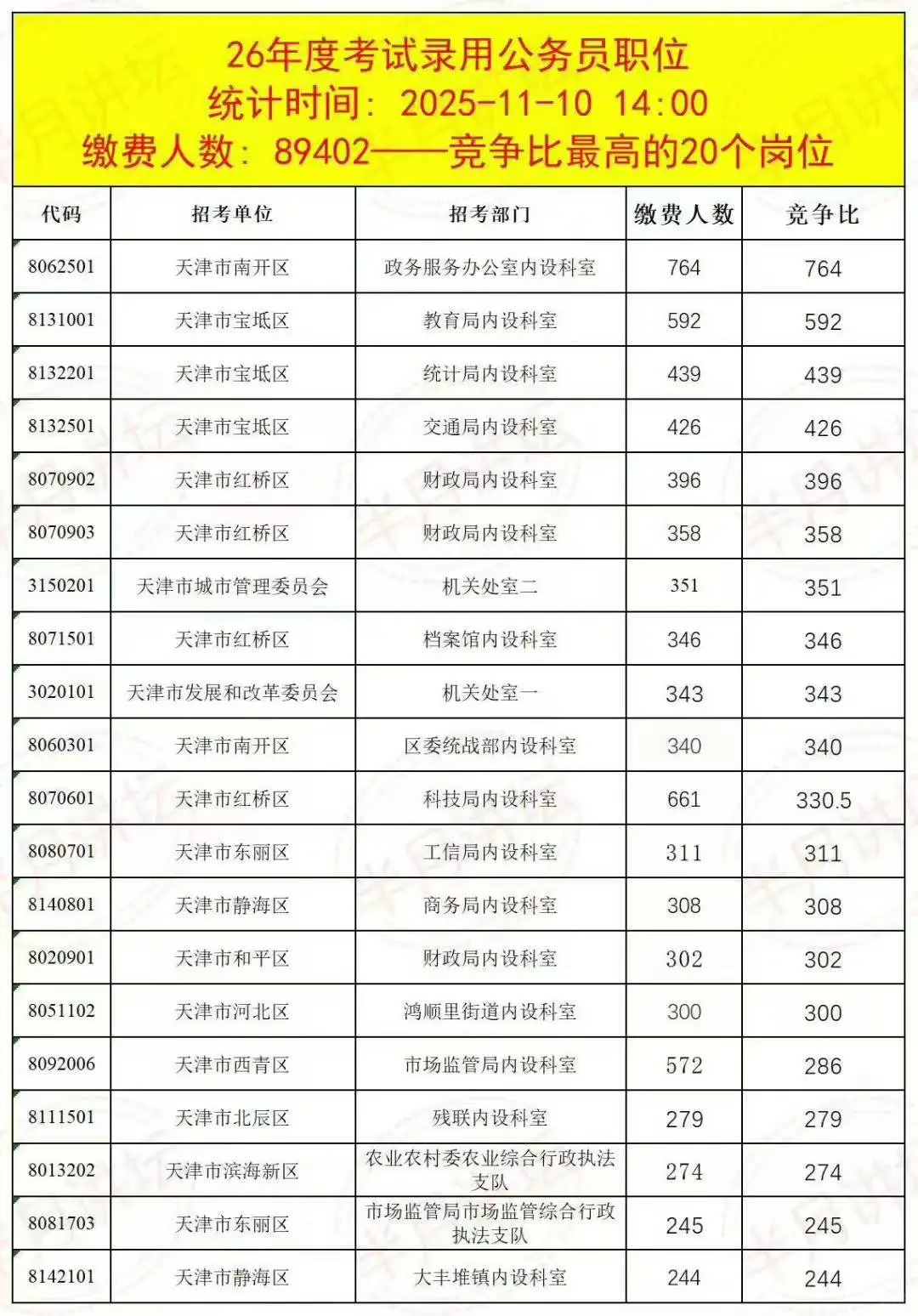 天津市考报考竞争态势深度分析