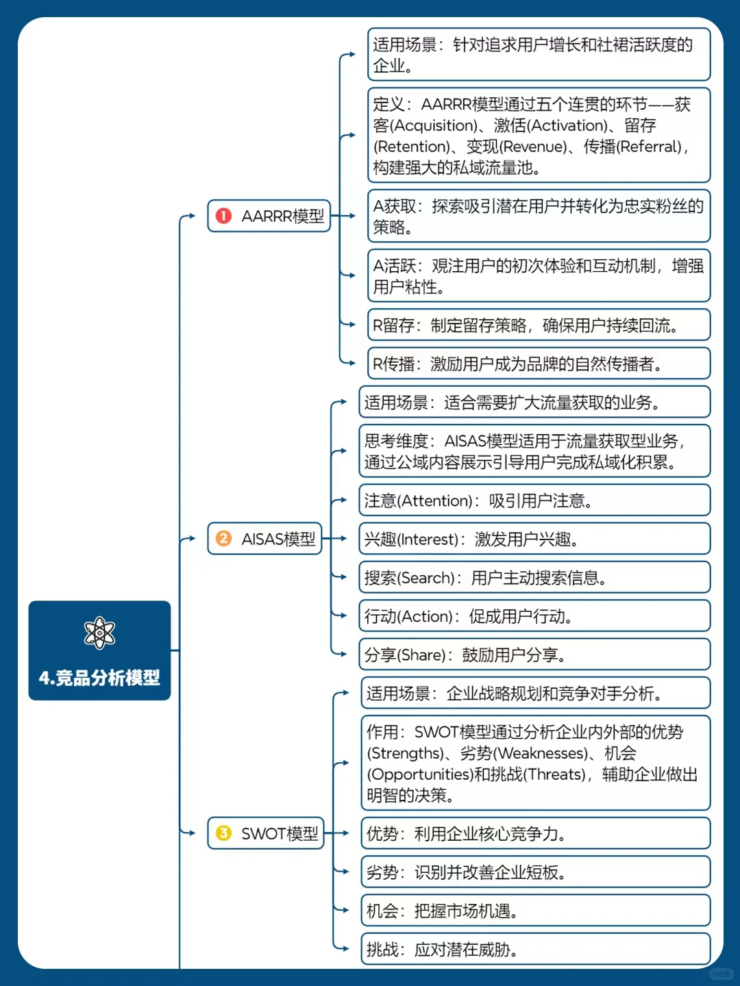 私域干货丨忍不住收藏的竞品分析模型?