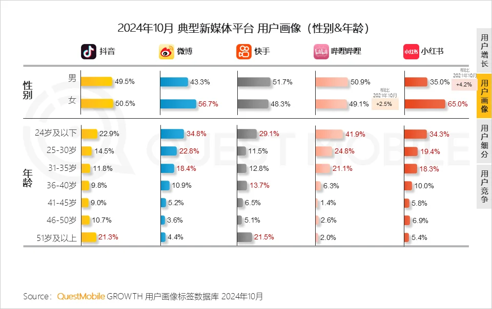 2024年新媒体生态盘点，感谢quest mobile