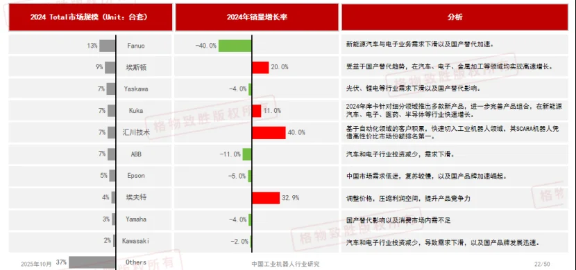 工业机器人市场规模竞争格局分析