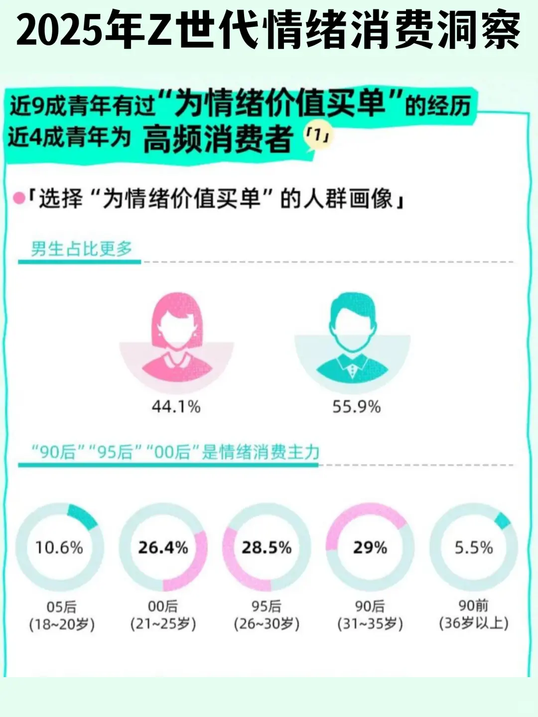 ?为好心情买单|2025年Z世代情绪消费洞察