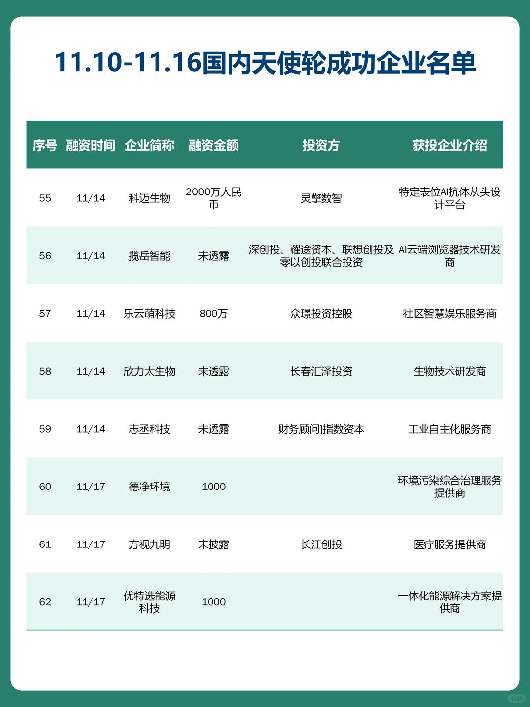 11.10-11.16国内天使轮融资成功企业名单