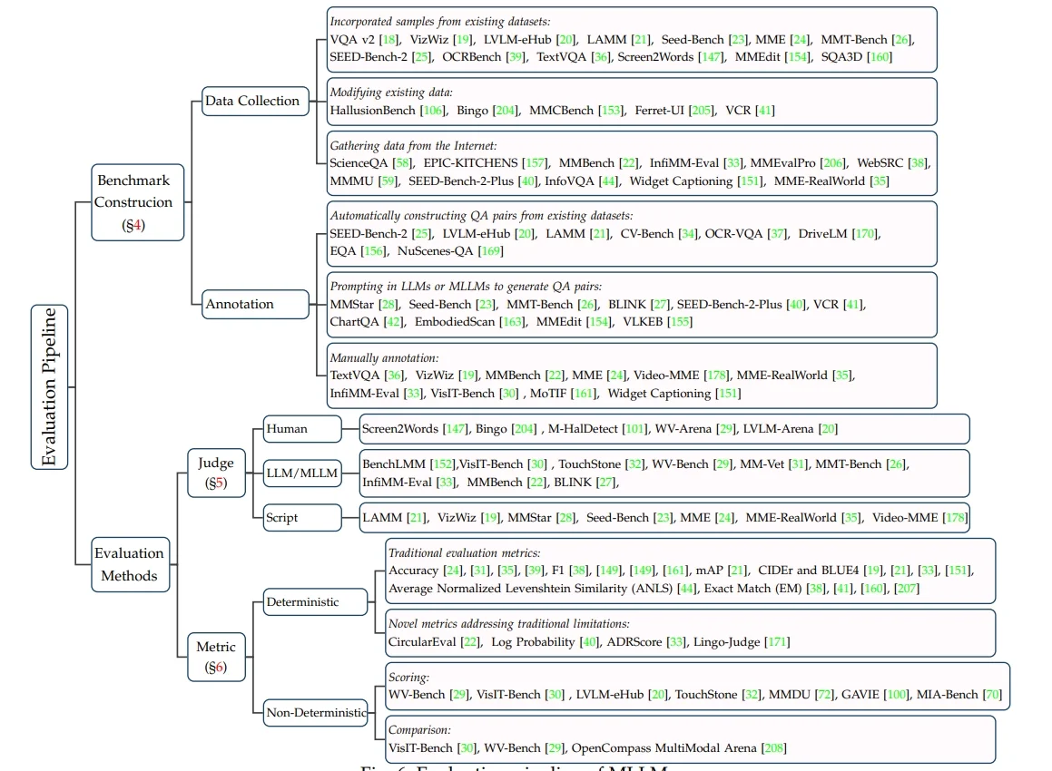 多模态大模型评测综述