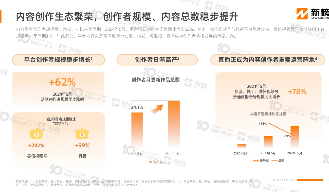 ?完整版| 2024内容创作者生态报告