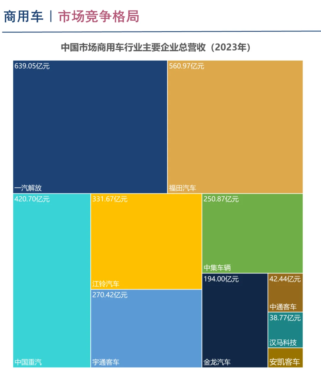 中国商用车企业竞争格局分析(2024)