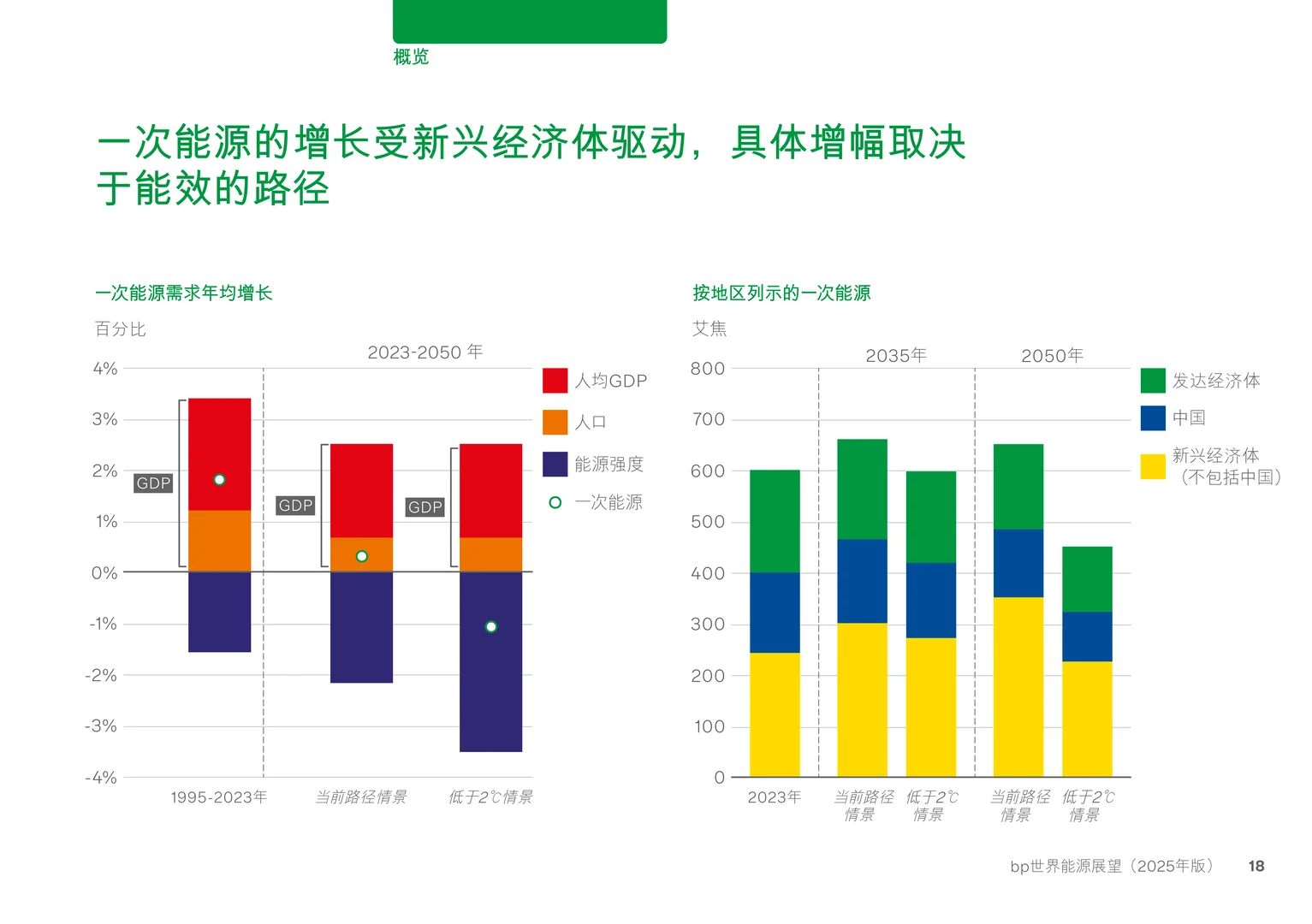 2025BP世界能源展望