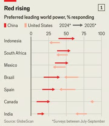 经济学人：民调称，世界开始选中国当领导者