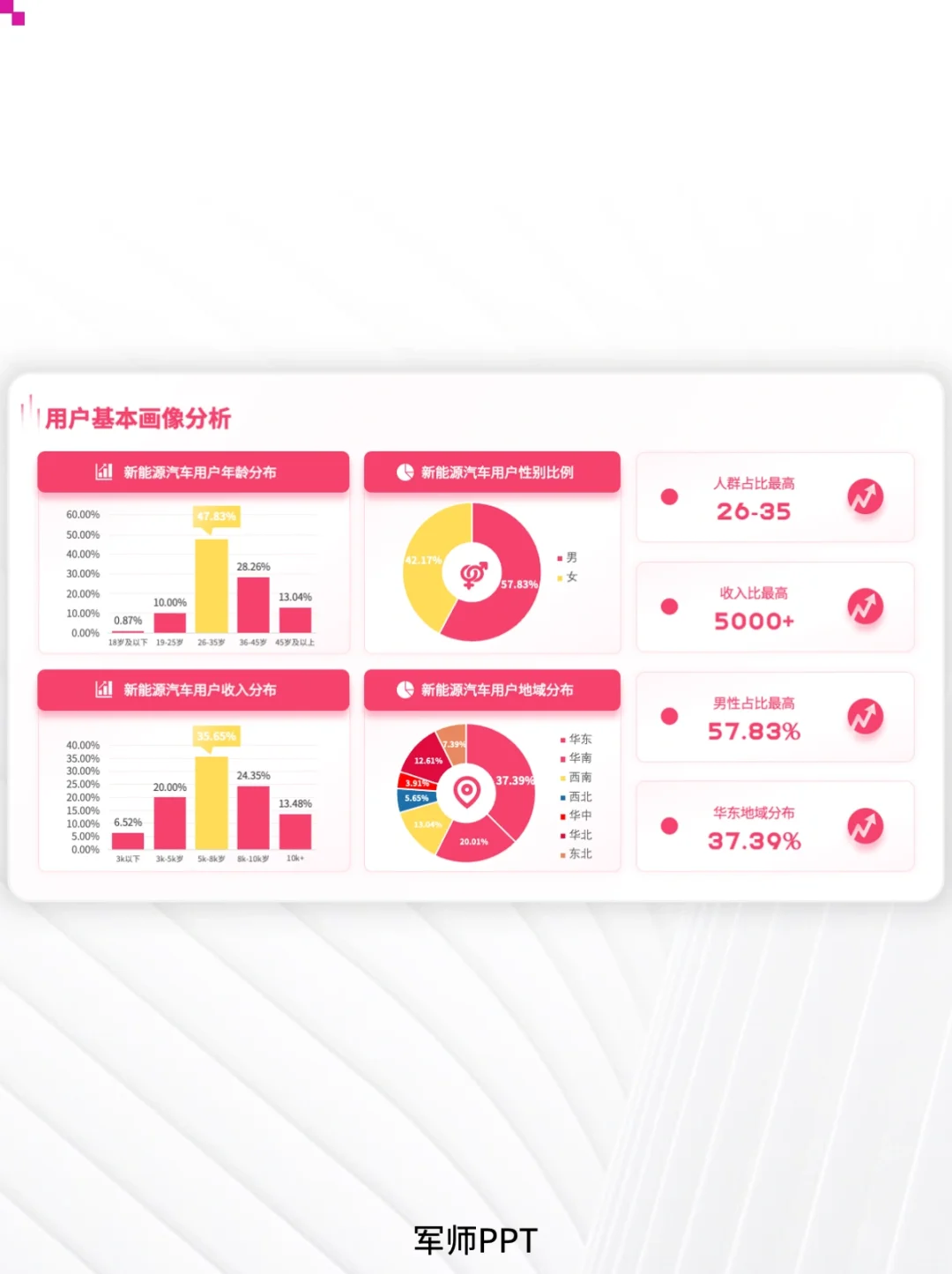 用户调研&用户群人群分析PPT！超全场景！