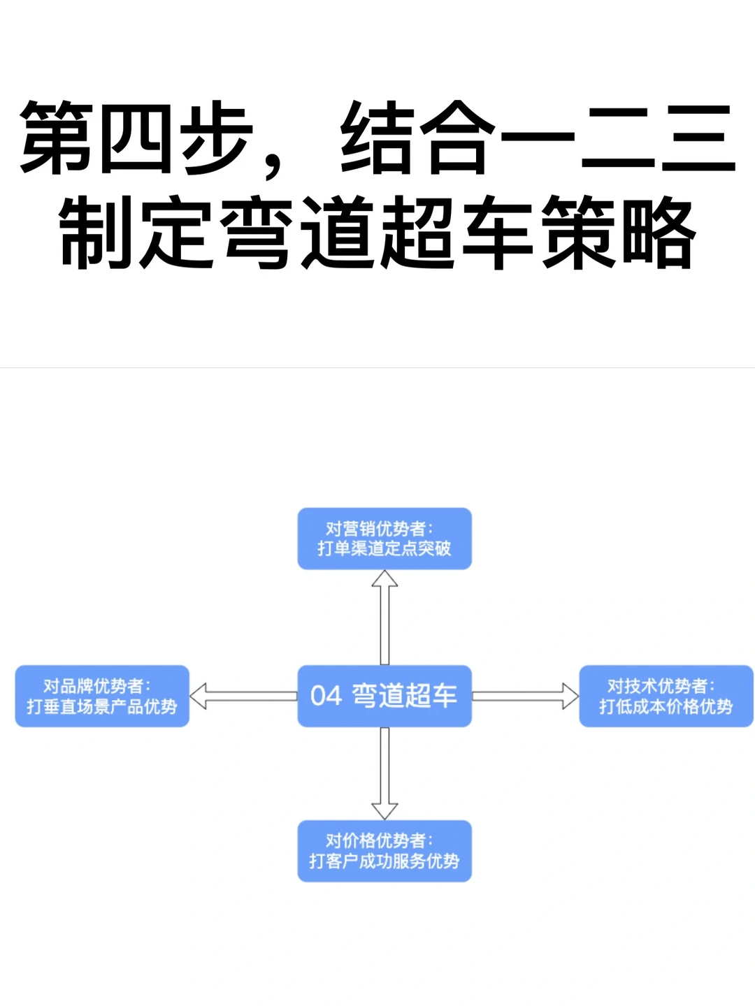 30分钟四步搞定老板要的竞对分钟与超车策略