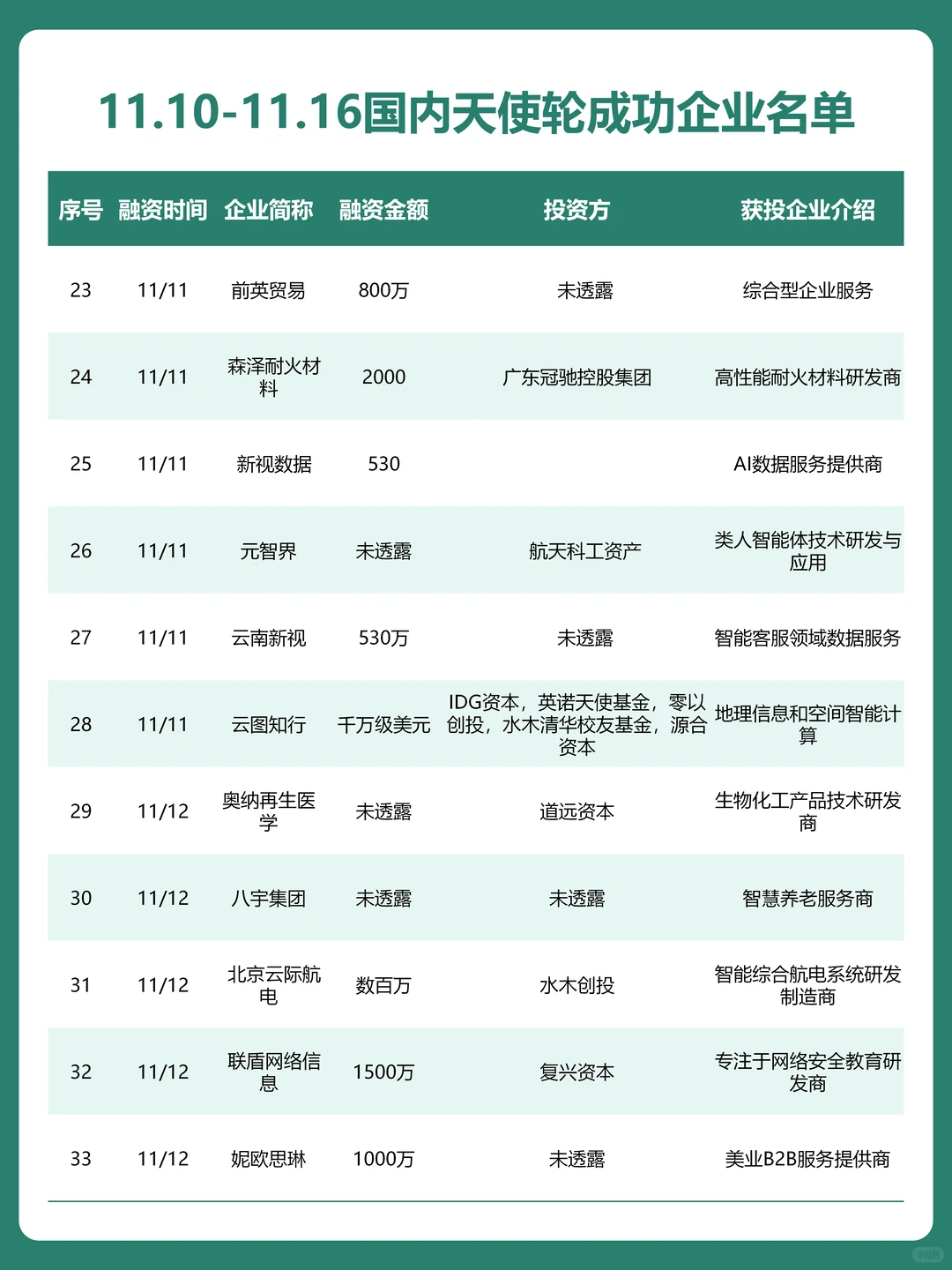11.10-11.16国内天使轮融资成功企业名单